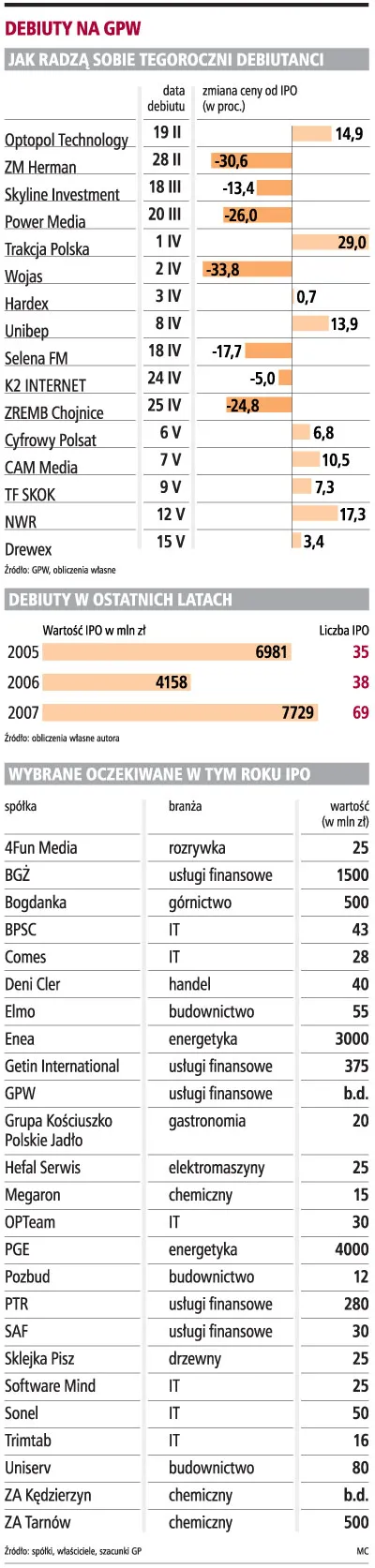 Do końca roku na GPW zadebiutuje 60 spółek