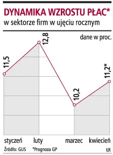 Prognoza GP: płace wzrosły o 11,2 proc.