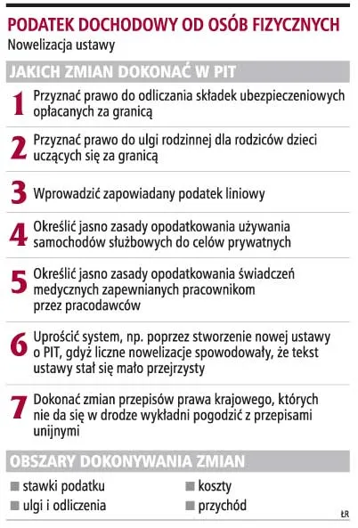 Ustawa o PIT powinna być zmieniona w tym roku