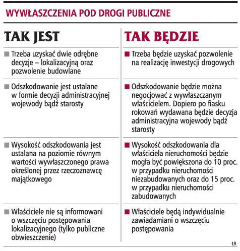 O 10 lub 15 proc. wyższe odszkodowania za wywłaszczone grunty 