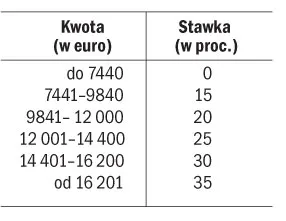 Najwyższa stawka PIT i CIT na Malcie wynosi 35 proc.