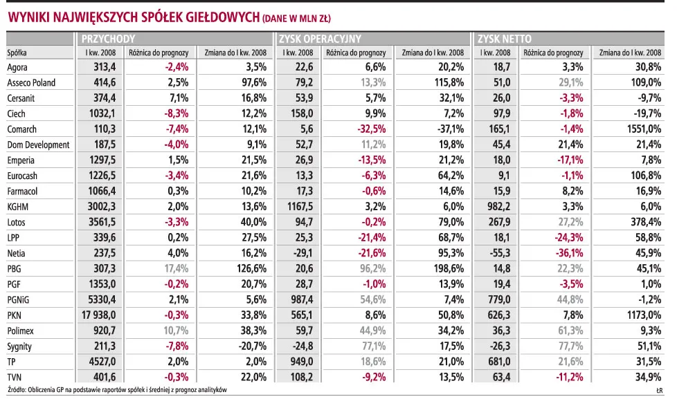 Zyski spółek lepsze od oczekiwań