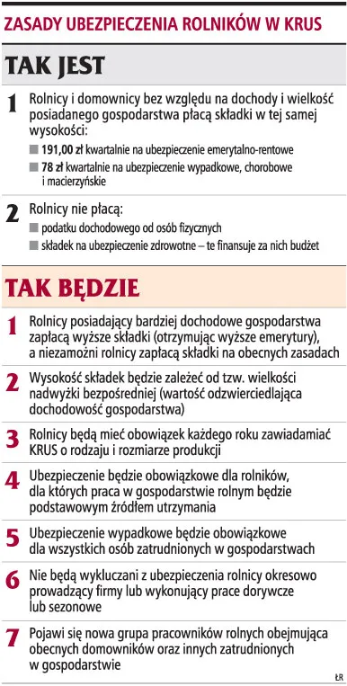 Składki do KRUS będą zależeć od zamożności rolników