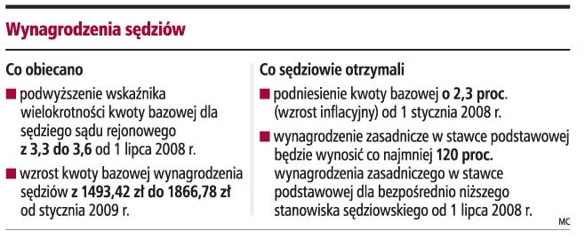 Sędziowie bez podwyżek