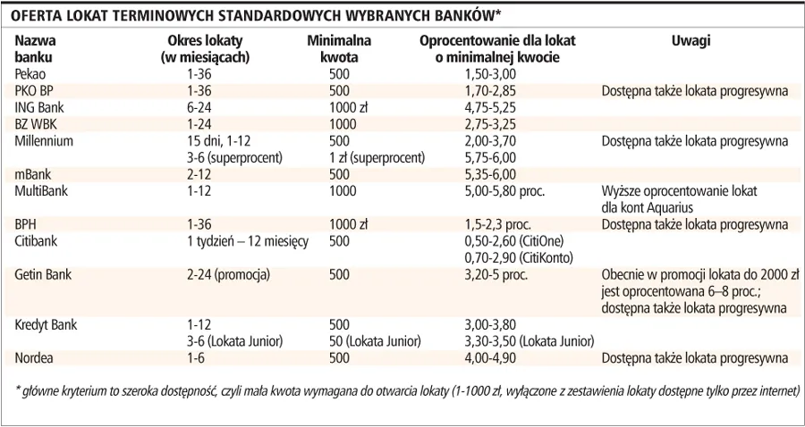 Nieco większy zysk z lokat niż z obligacji