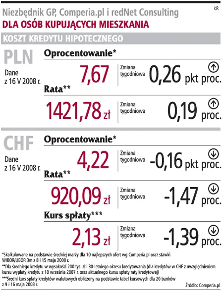 Mocny złoty obniża raty we frankach