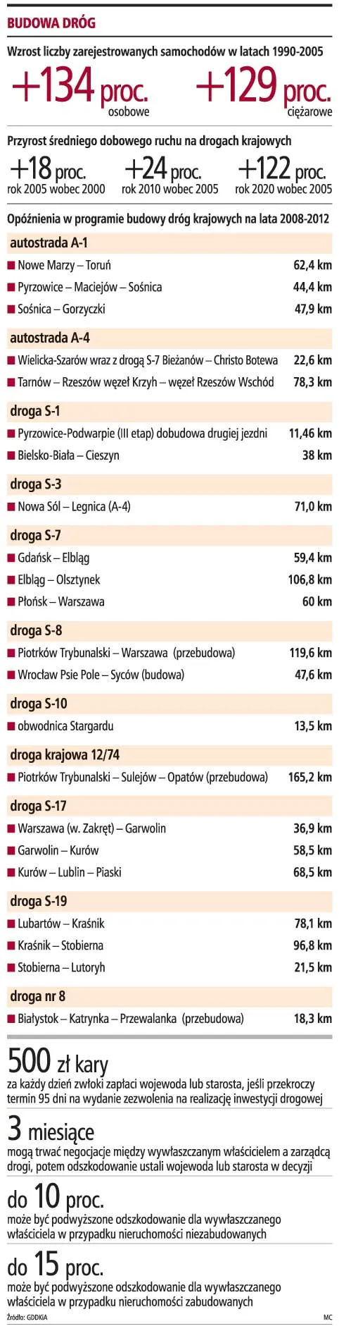 Będą kary dla urzędników za opóźnienia przy budowie dróg