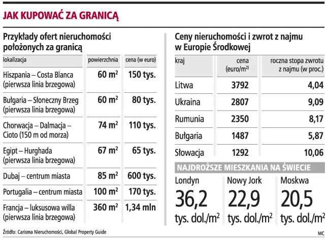 Apartament za granicą już za 100 tys. zł