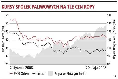 Ryzyko inwestycji zwiększają rekordowe ceny ropy