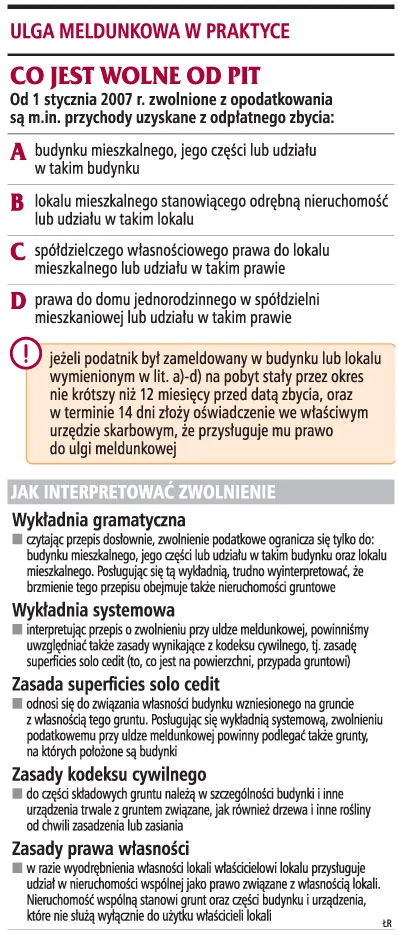 Gruntu nie można wyłączyć z ulgi meldunkowej