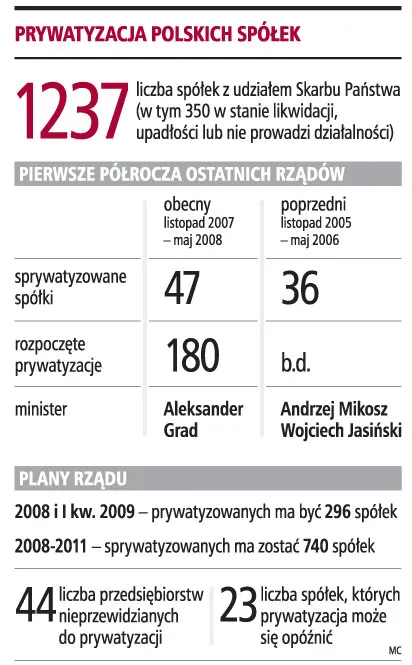 Rząd na razie sprzedaje głównie resztówki