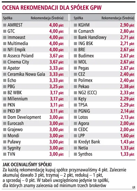 Warto kupować akcje 15 spółek, przede wszystkim średnich