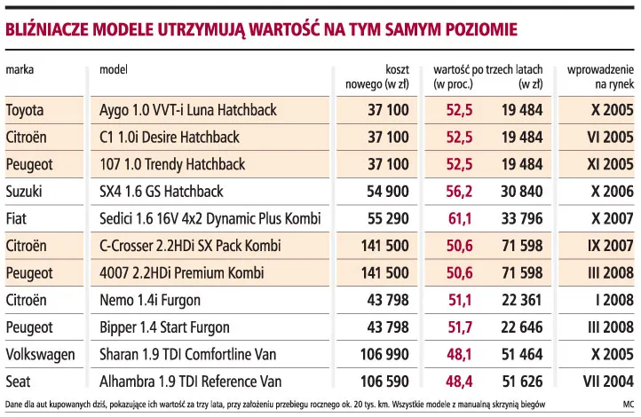 Różne marki aut z jednej fabryki równo tracą na wartości