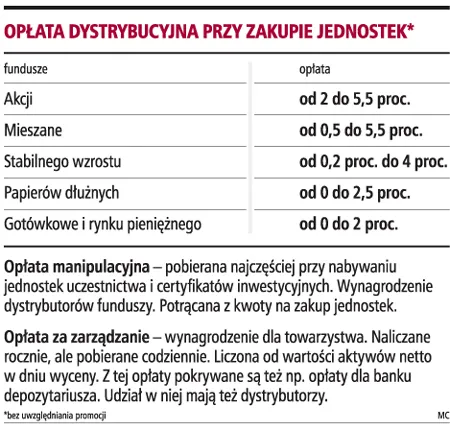 Fundusze chcą odzyskać klientów, oferując promocyjne opłaty