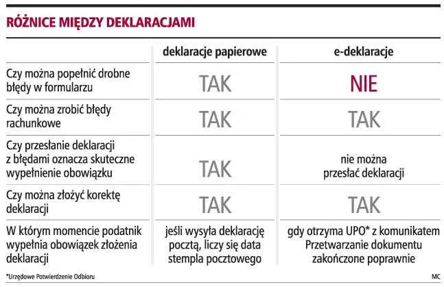 Zbędna spacja uniemożliwi przesłanie e-deklaracji