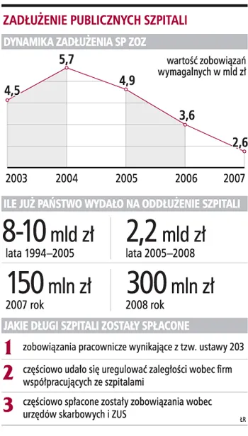 Za oddłużenie szpitali zapłaci budżet państwa