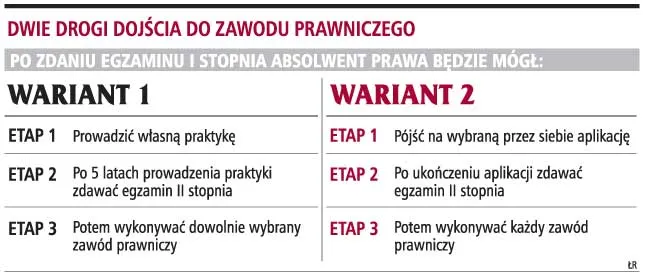 Będą państwowe egzaminy na aplikacje prawnicze