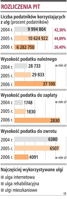 Polacy korzystają z ulg podatkowych