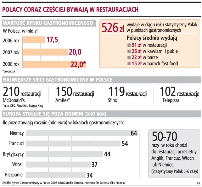 Polacy coraz częściej bywają w restauracjach