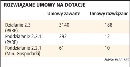 Przedsiębiorcy sami rezygnują z unijnych dotacji