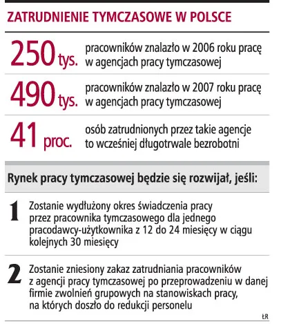 70 proc. więcej firm korzysta z pracowników tymczasowych