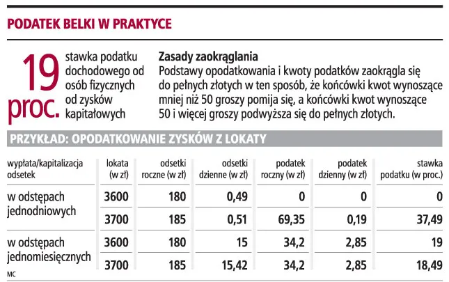 Podatek Belki w praktyce