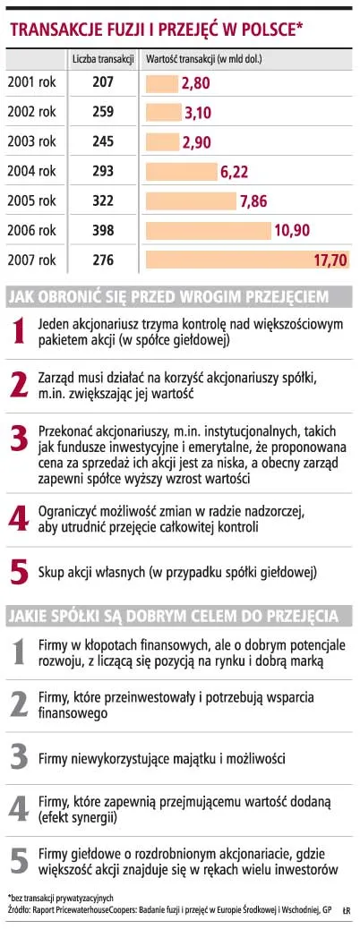 Rynek przejęć rósł o 60 proc., a teraz zwalnia