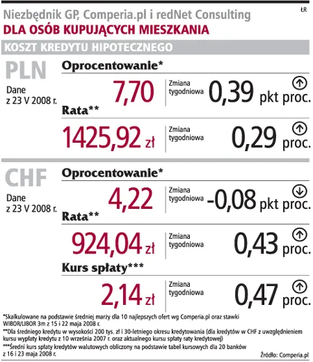 Znów wzrosło oprocentowanie kredytu w złotych
