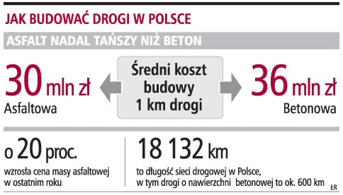W Polsce buduje się drogi nietrwałe, bo tanie