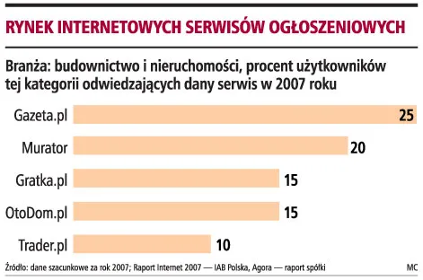 Morizon.pl zamieści ogłoszenie za darmo