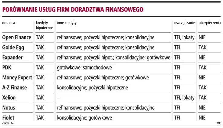 Doradcy finansowi będą się łączyć