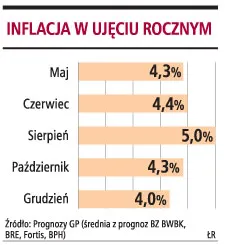 MF prognozuje inflację w maju na poziomie 4,3 proc.