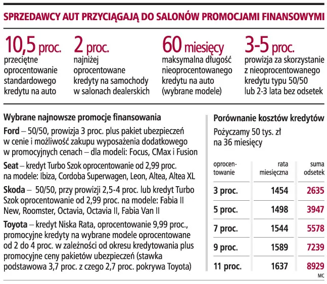 W 2008 r. na kredyt kupimy do 100 tys. nowych aut