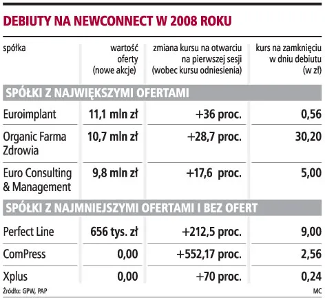 Doradcy chcą na NewConnect większych zmian niż władze giełdy