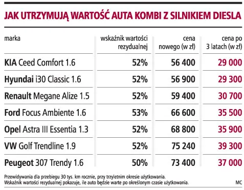Dłuższe gwarancje poprawiły oceny koreańskich aut