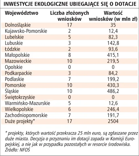 Samorządy walczą o 400 mln euro na ekoinwestycje