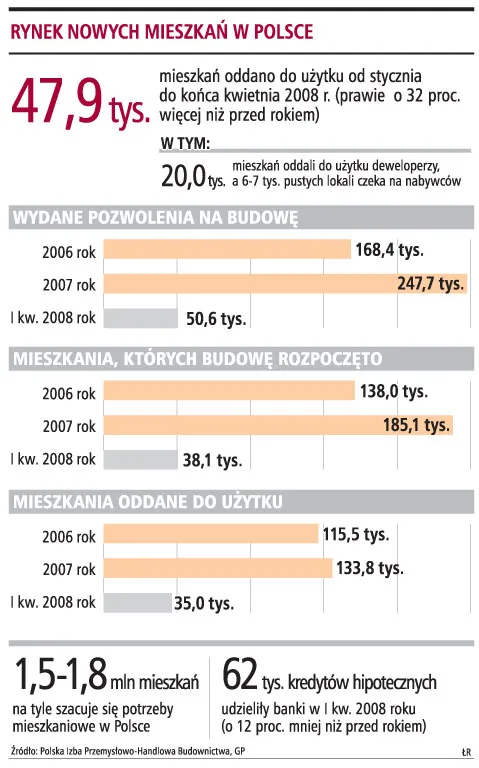 Nie ma chętnych do kupna 30 proc. nowych mieszkań