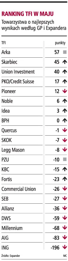 W maju najlepsze było BZ WBK AIB TFI