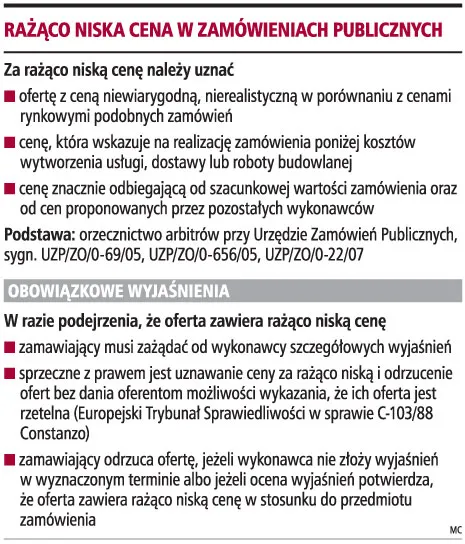 Firmy oferujące niskie ceny są eliminowane