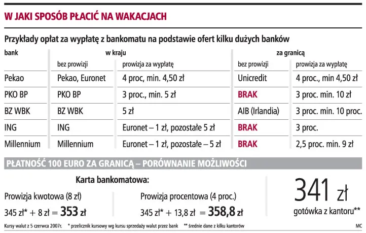 Kupowanie obcej waluty przed wyjazdem się nie opłaca