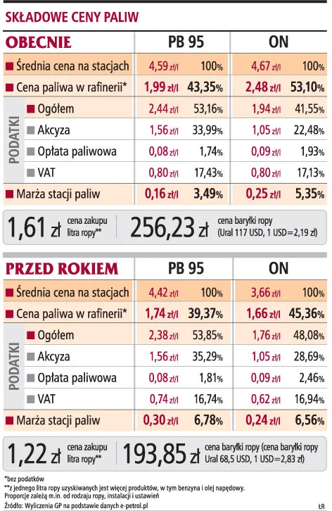 Droga ropa nie sprzyja krajowym rafineriom
