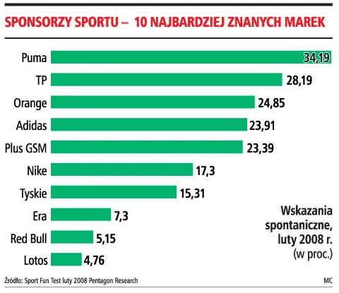 Firmy wydają już 1,5 mld zł na sport