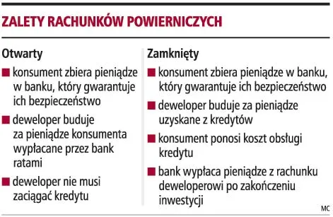Rachunki powiernicze ochronią interesy budujących mieszkania