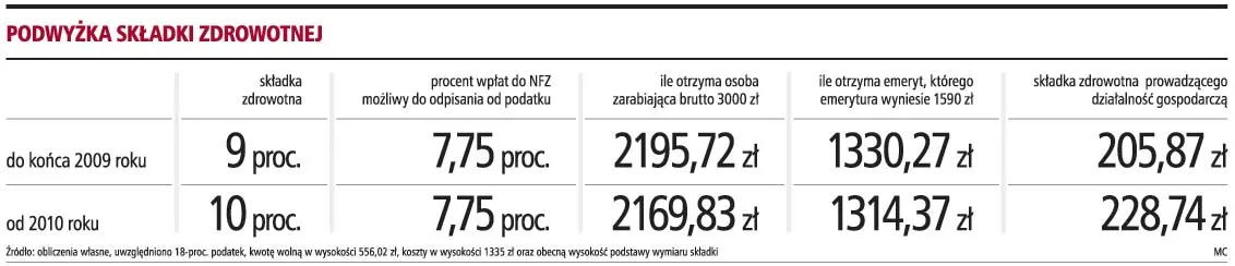 Zmaleją pensje i emerytury, wzrosną składki do ZUS