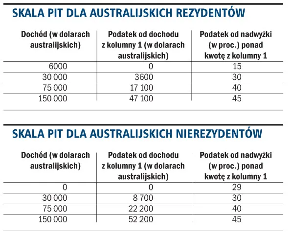 W Australii wysokość podatku zależy od rezydencji