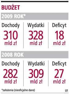 Deficyt w 2009 roku ma wynieść 18 mld zł
