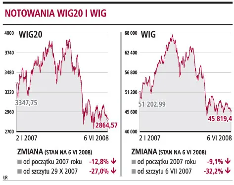Przed urlopem należy zweryfikować portfel inwestycyjny