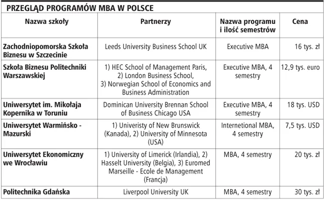 Na studiach MBA przybywa programów specjalistycznych