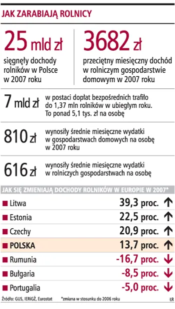 27 mld zł przekroczą w tym roku dochody rolników