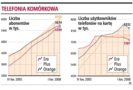 Sieci komórkowe walczą o klientów różnymi metodami